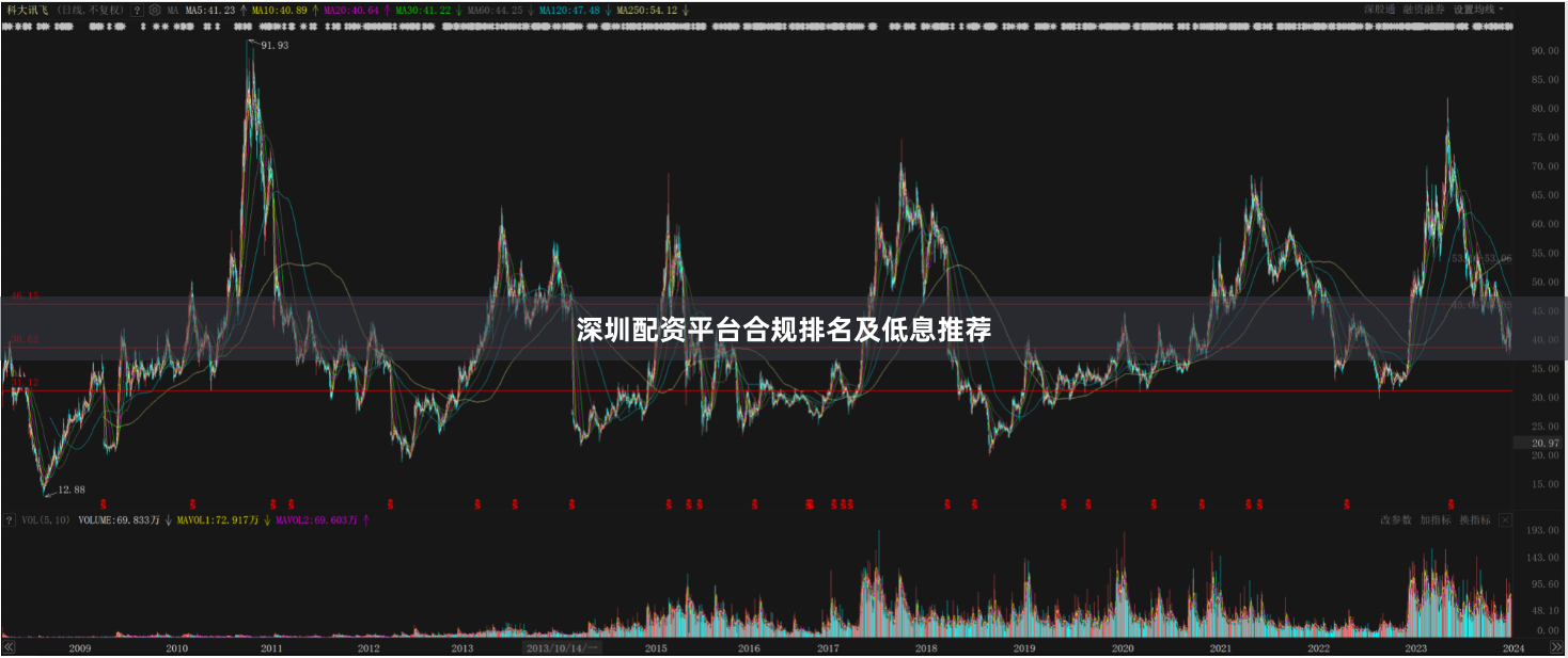 深圳配资平台合规排名及低息推荐